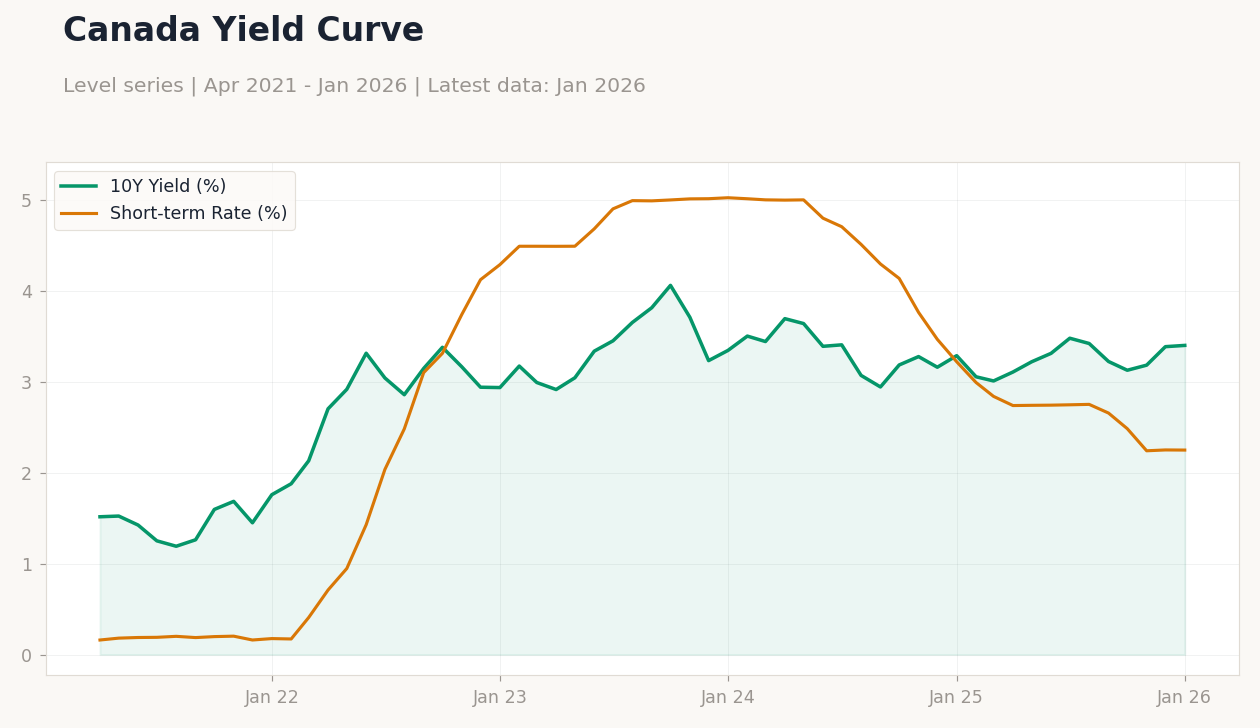 Canada Yield Curve