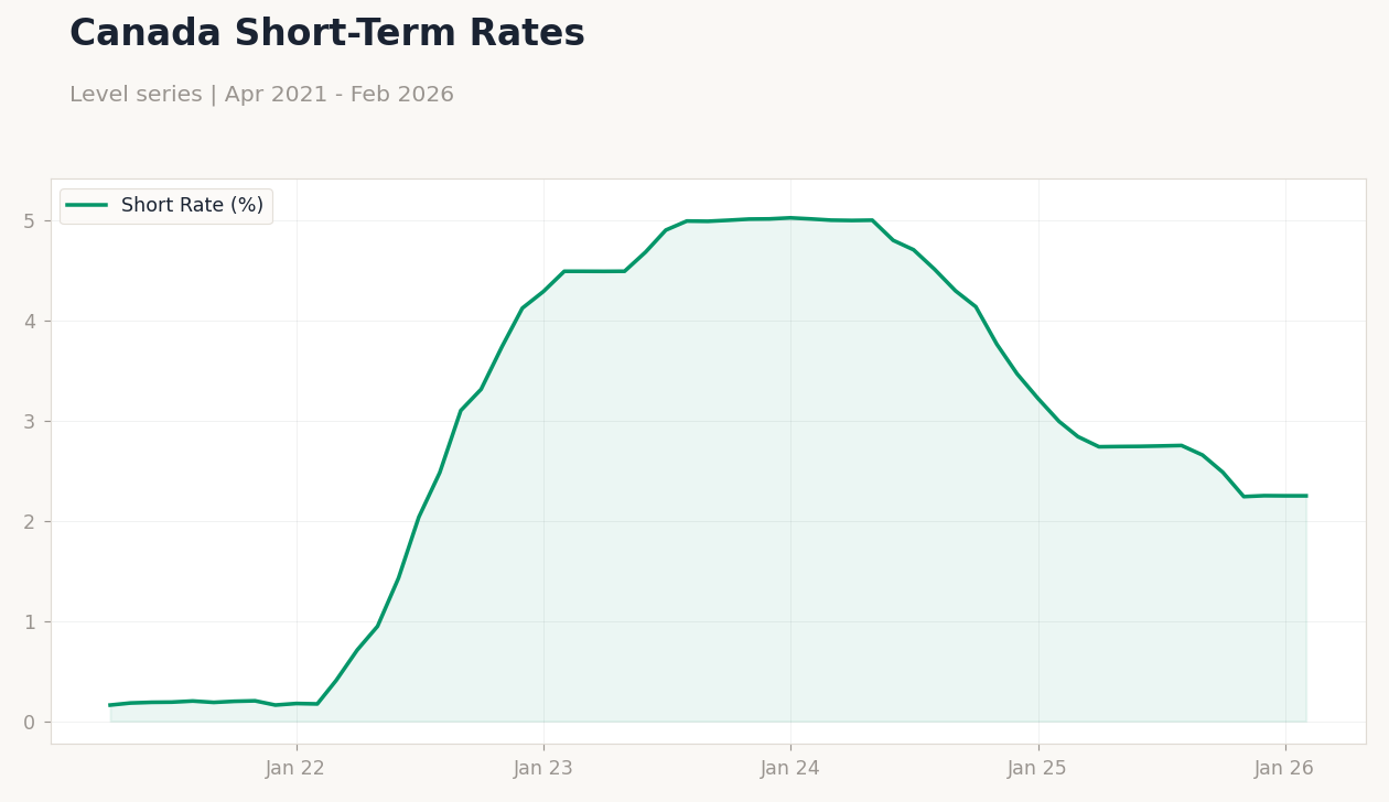Canada Short-Term Rates