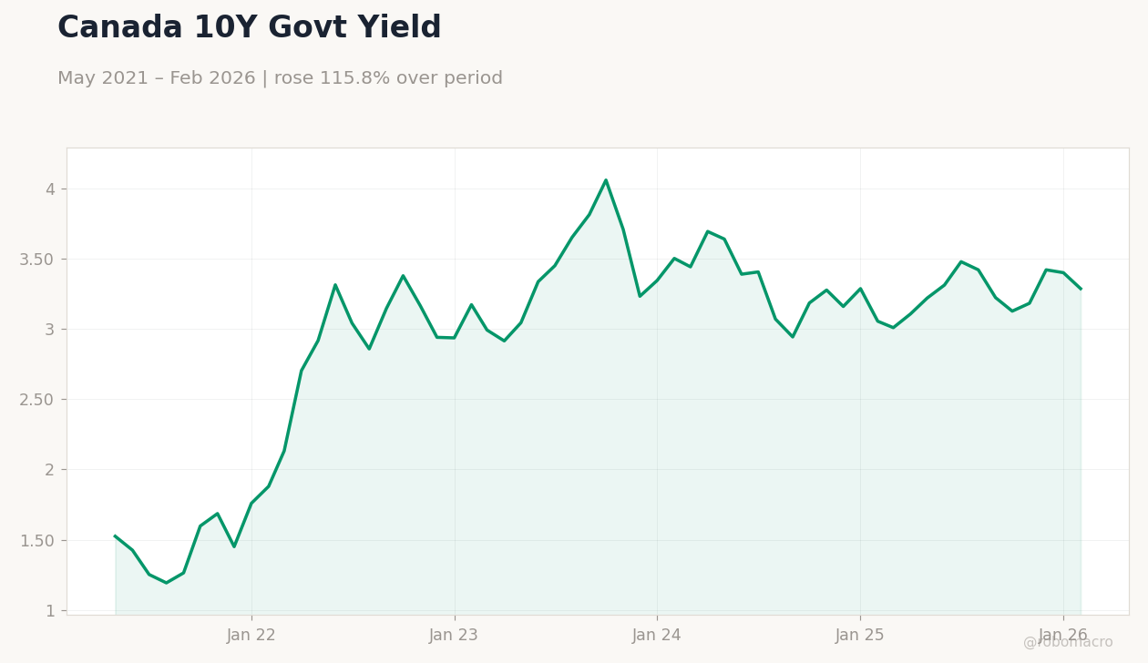 Canada 10Y Govt Yield