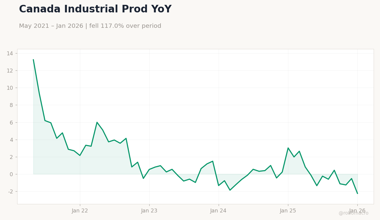 Canada Industrial Prod YoY