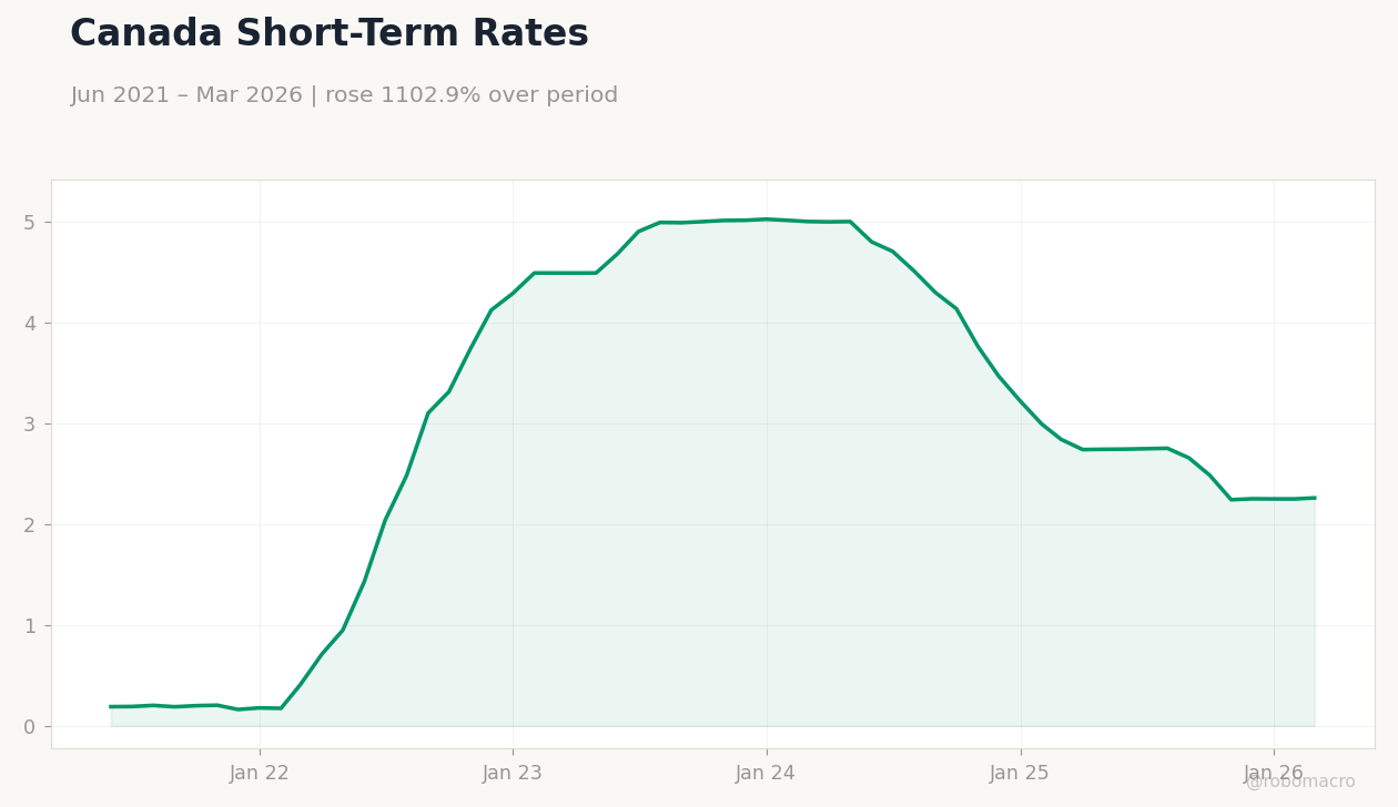 Canada Short-Term Rates