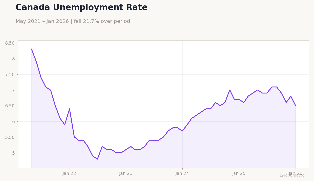 Canada Unemployment Rate