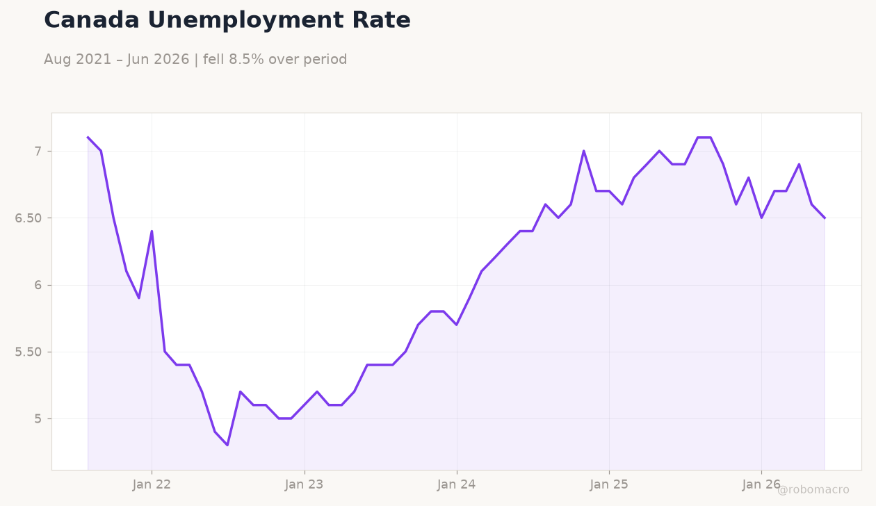 Canada Unemployment Rate