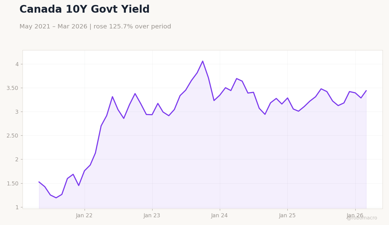 Canada 10Y Govt Yield
