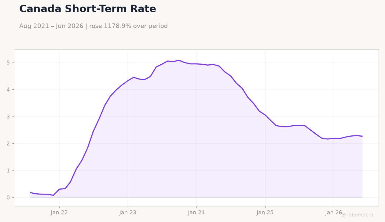 Canada Short-Term Rate