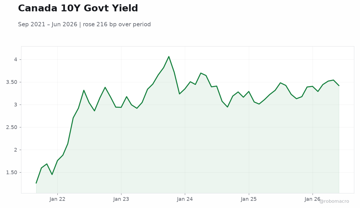 Canada 10Y Govt Yield