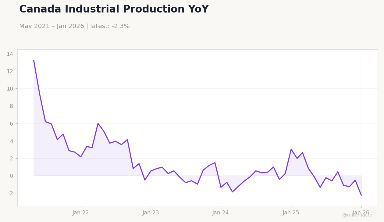 Canada Industrial Production YoY