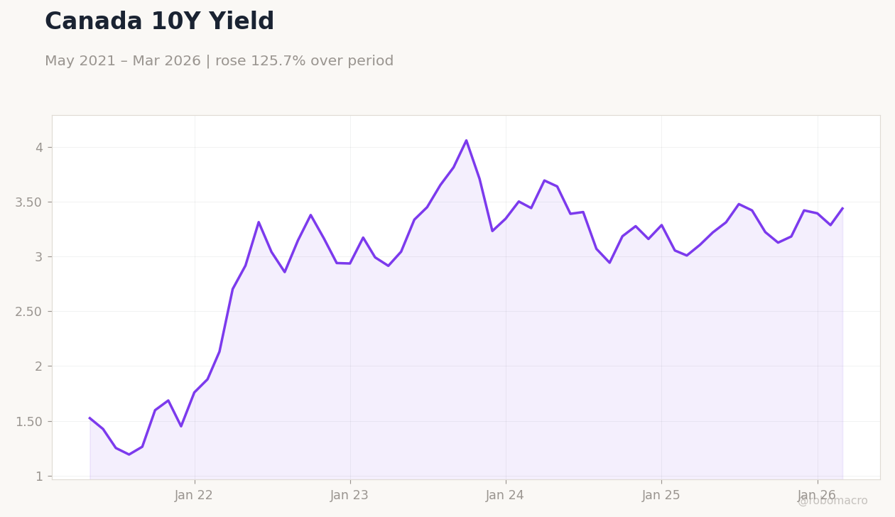Canada 10Y Yield