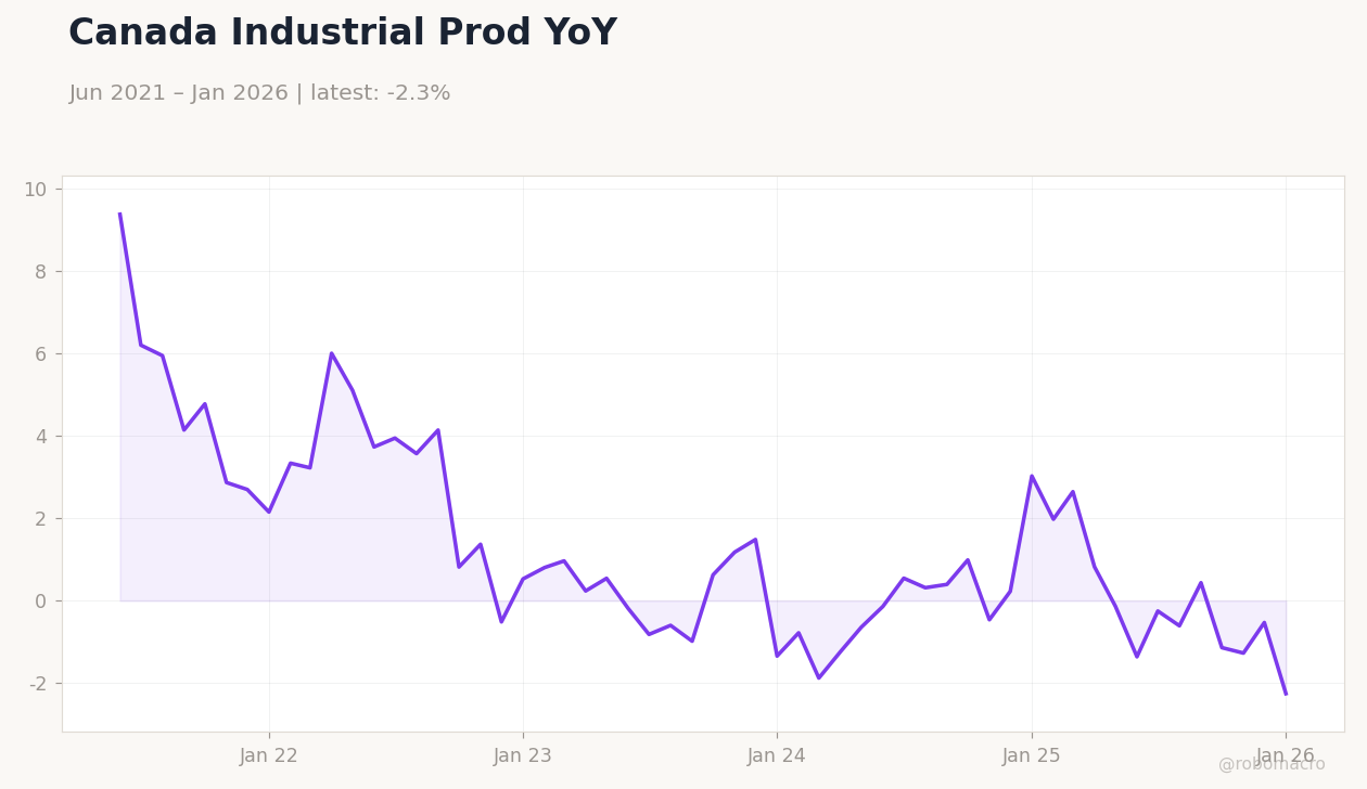 Canada Industrial Prod YoY