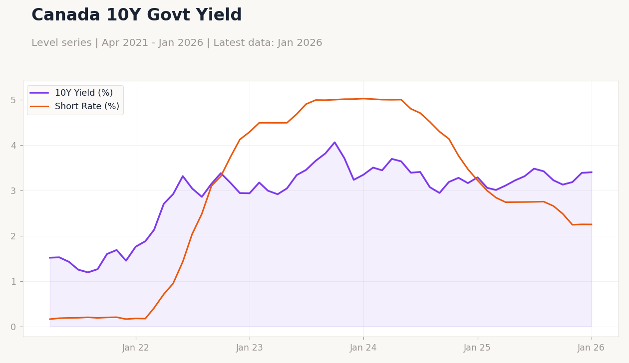 Canada 10Y Govt Yield