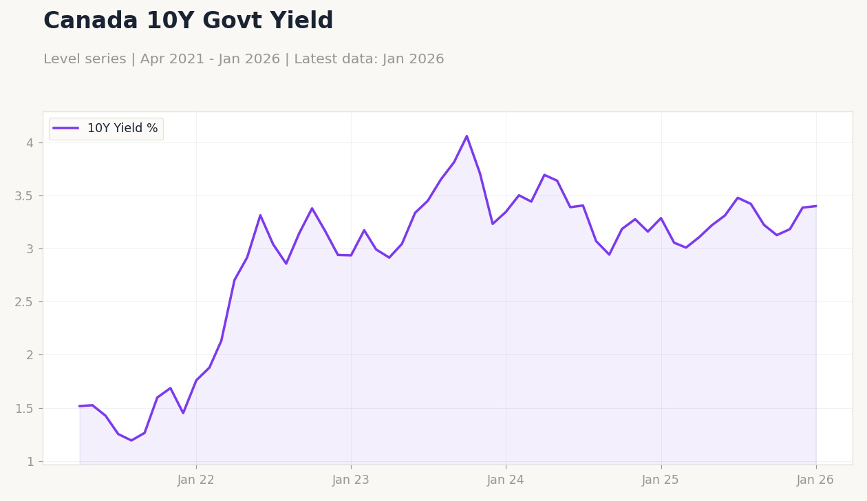 Canada 10Y Govt Yield