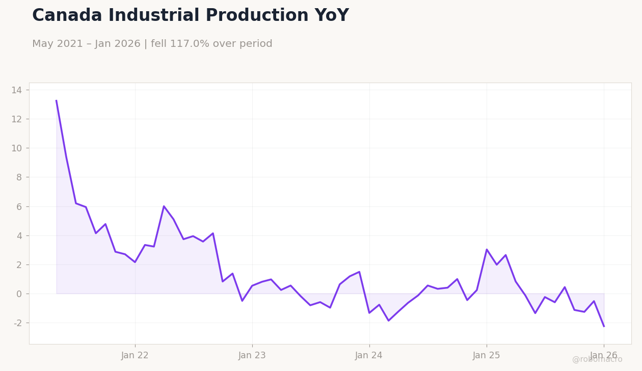 Canada Industrial Production YoY