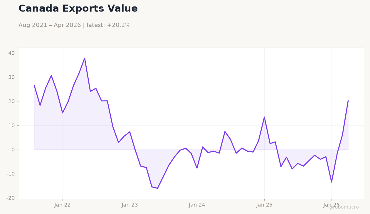 Canada Exports Value