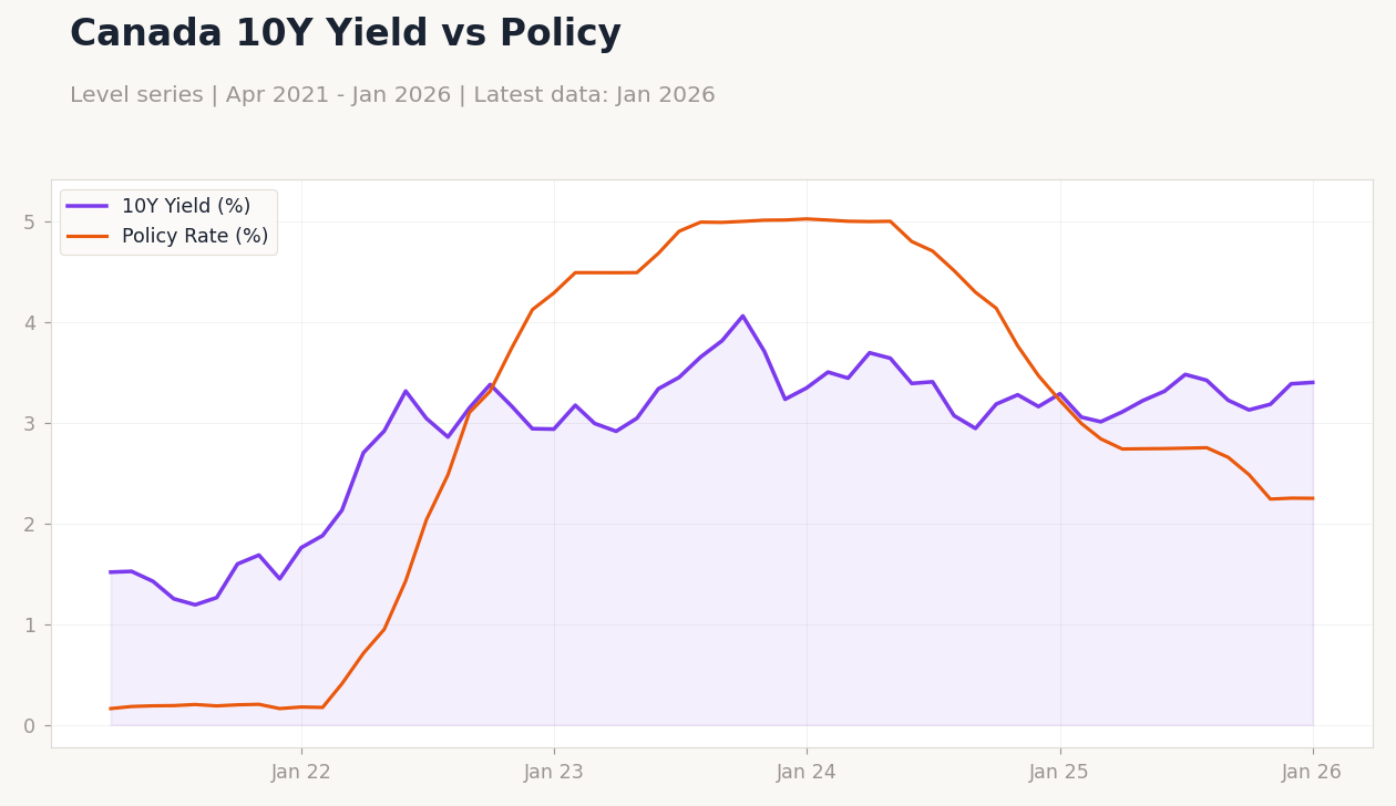 Canada 10Y Yield vs Policy