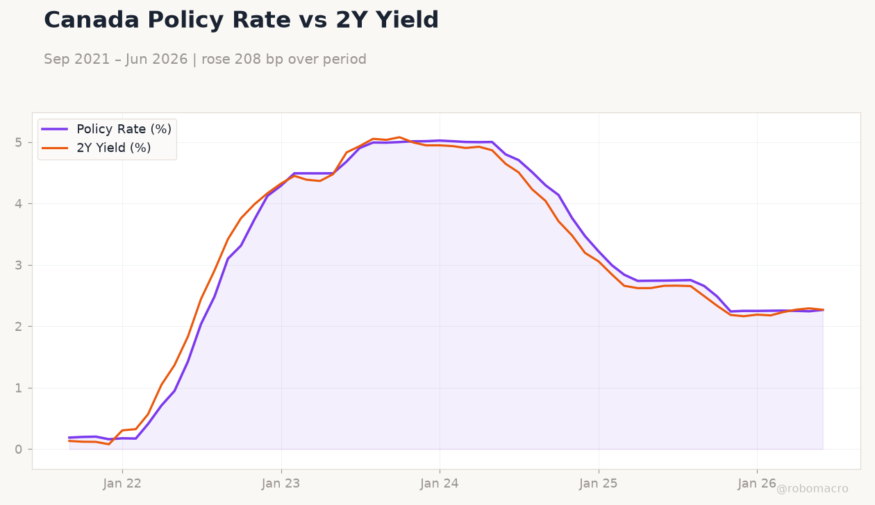 Canada Policy Rate vs 2Y Yield