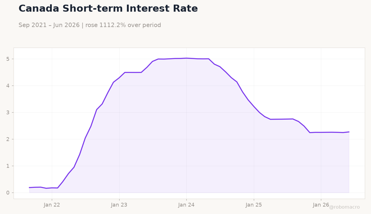 Canada Short-term Interest Rate