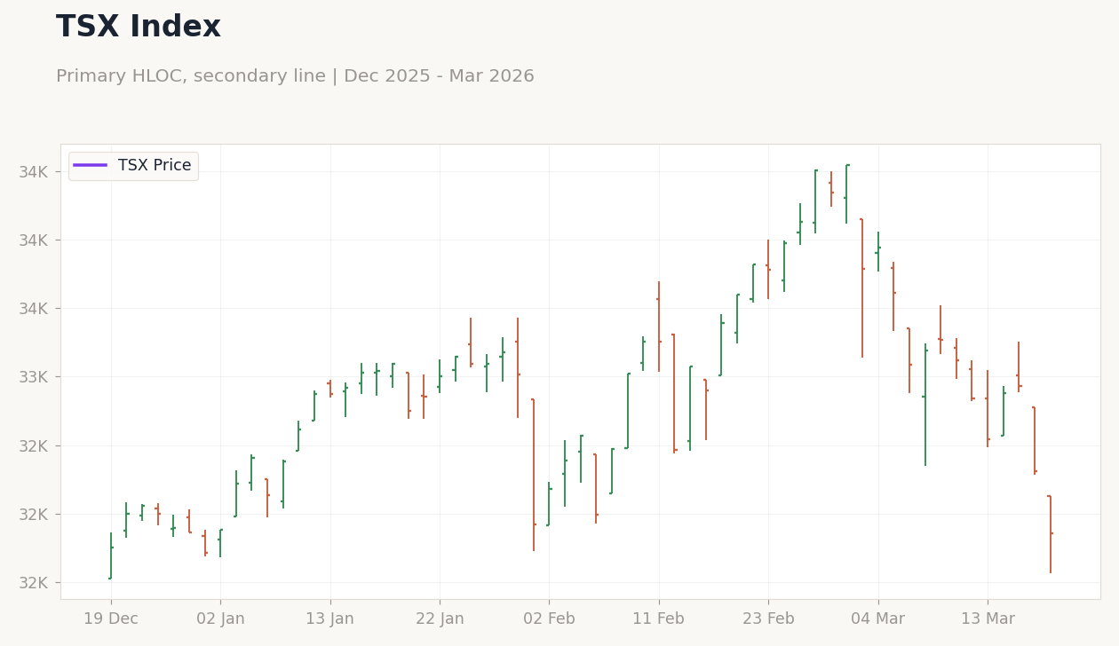 TSX Index