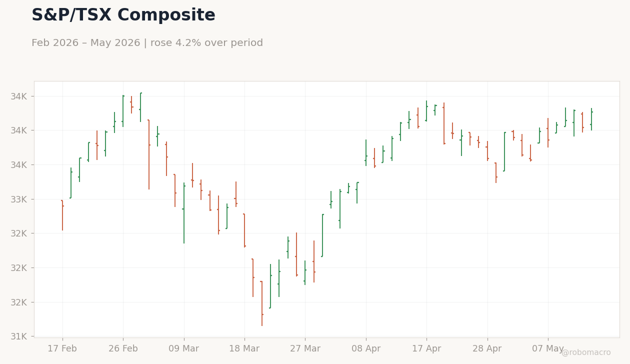 S&P/TSX Composite