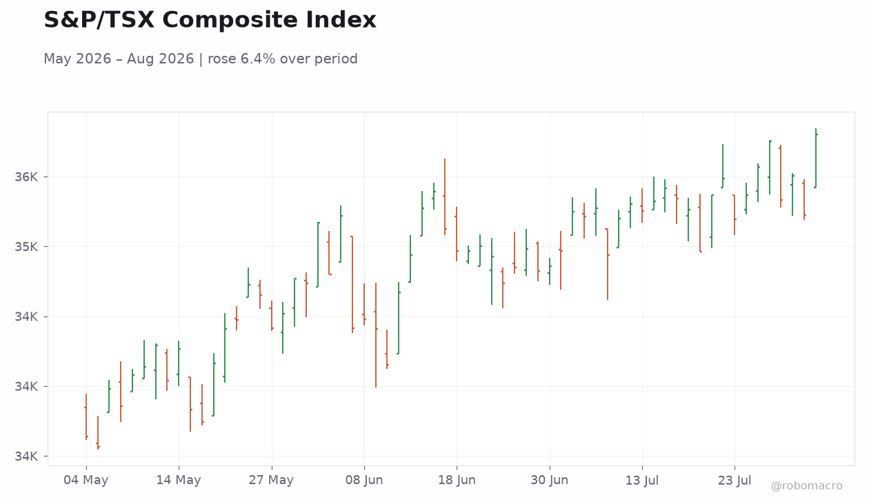 S&P/TSX Composite Index