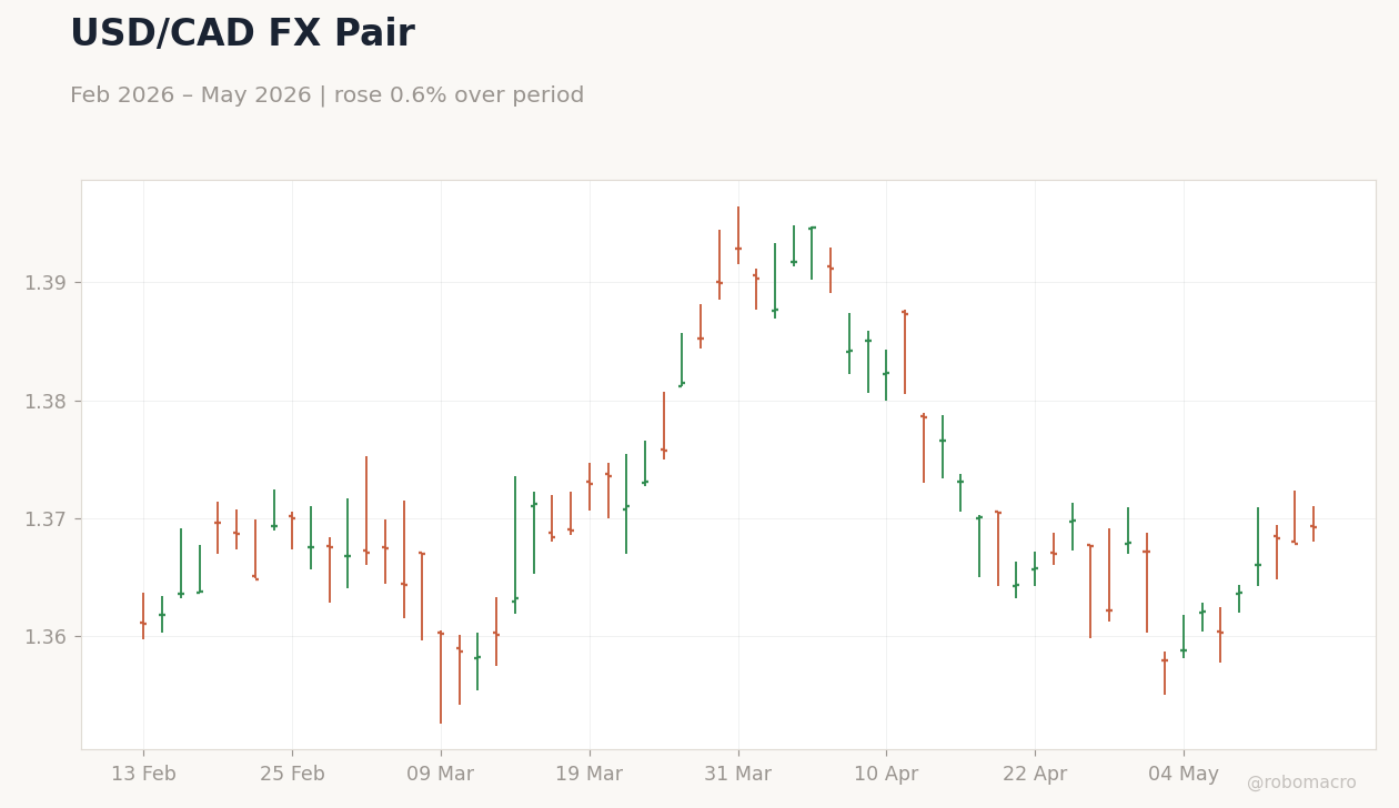 USD/CAD FX Pair