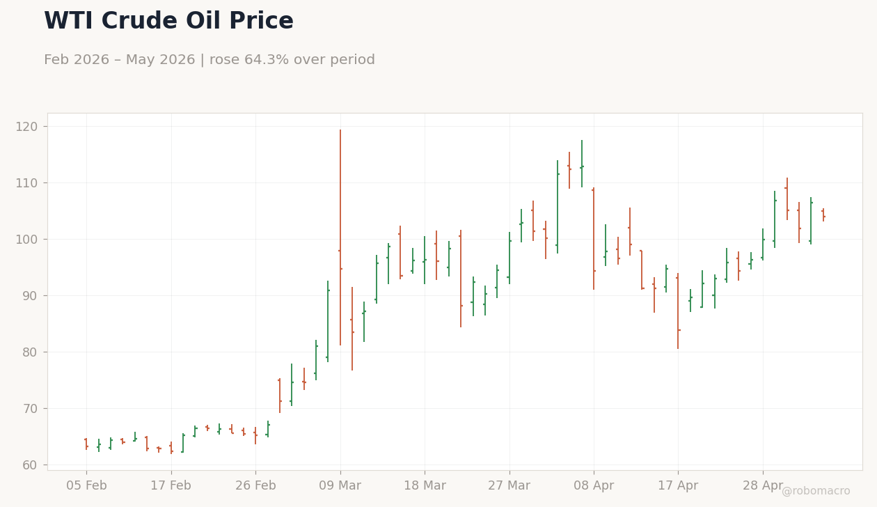 WTI Crude Oil Price