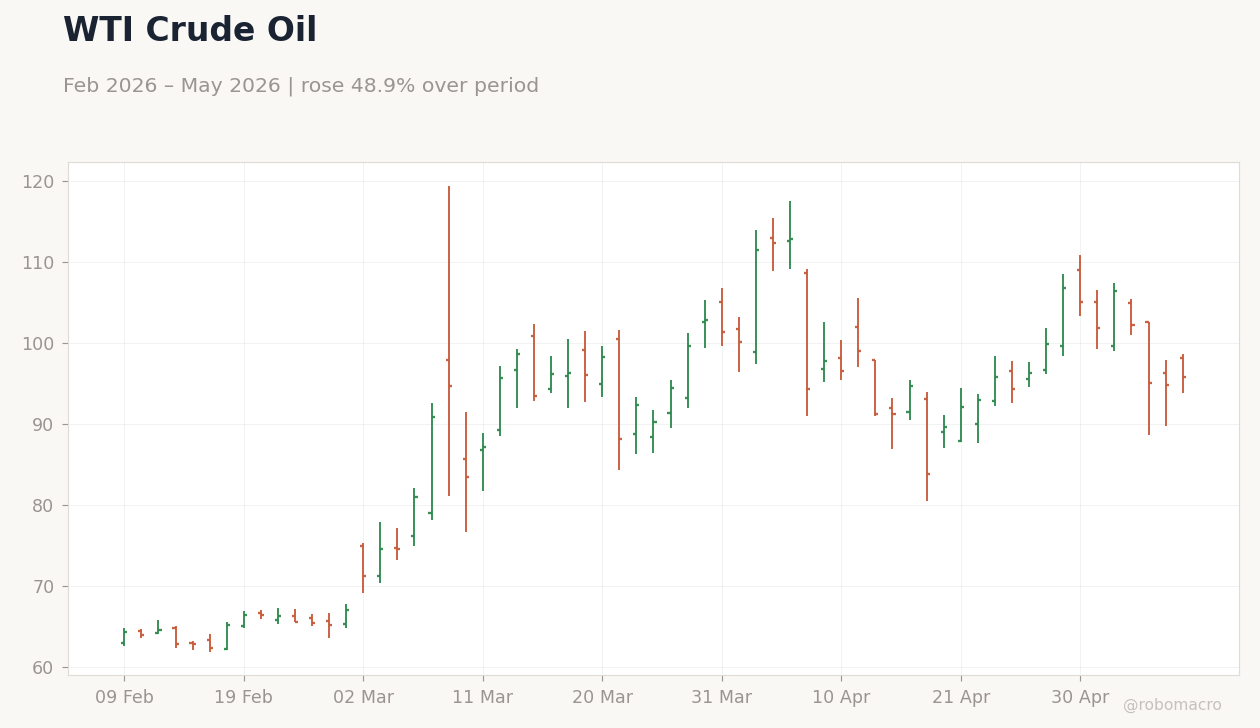 WTI Crude Oil