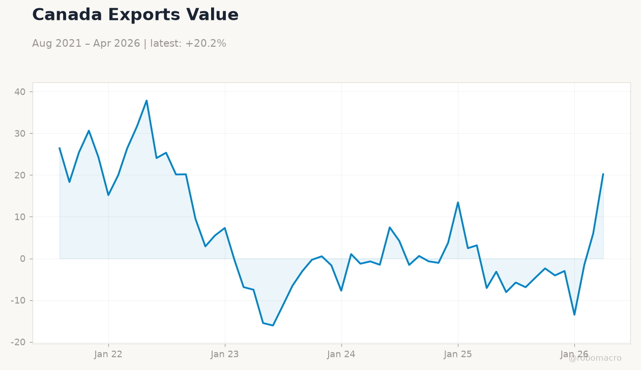Canada Exports Value