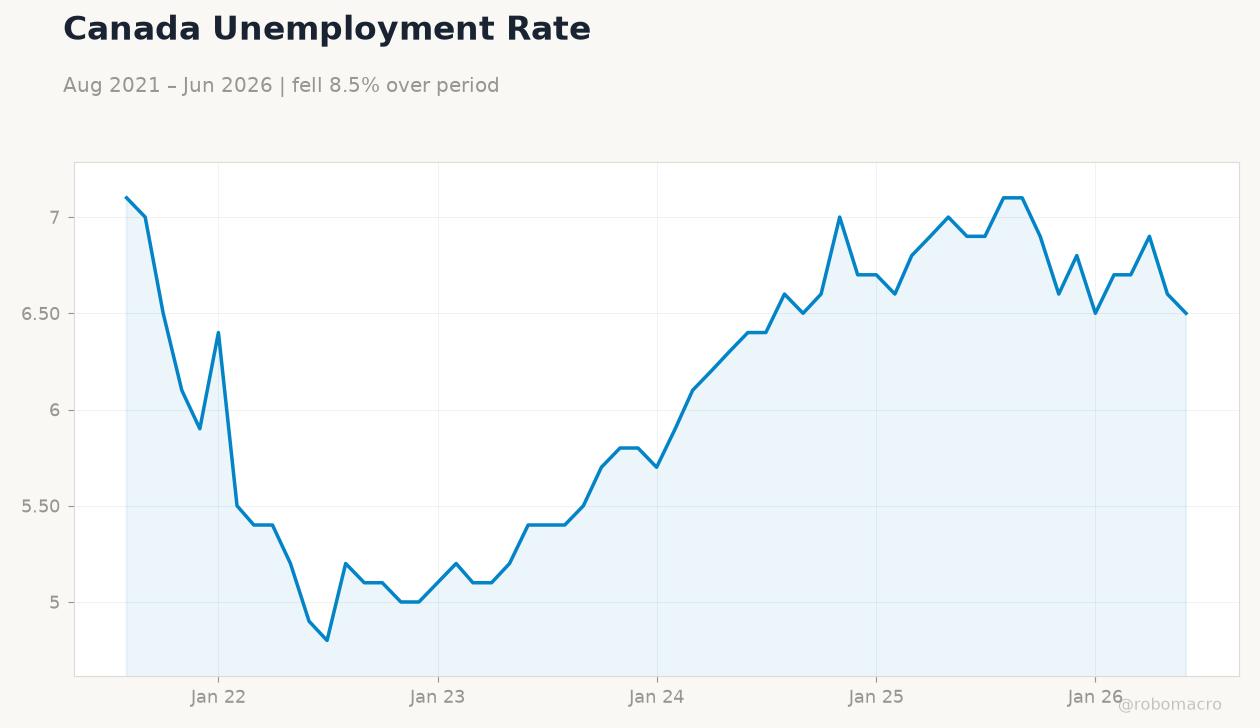 Canada Unemployment Rate