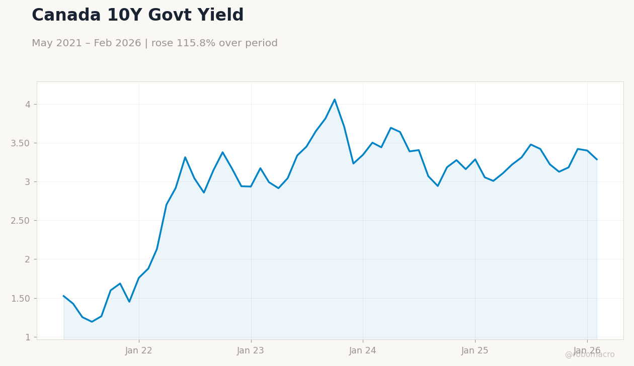 Canada 10Y Govt Yield