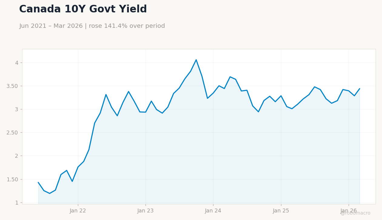 Canada 10Y Govt Yield