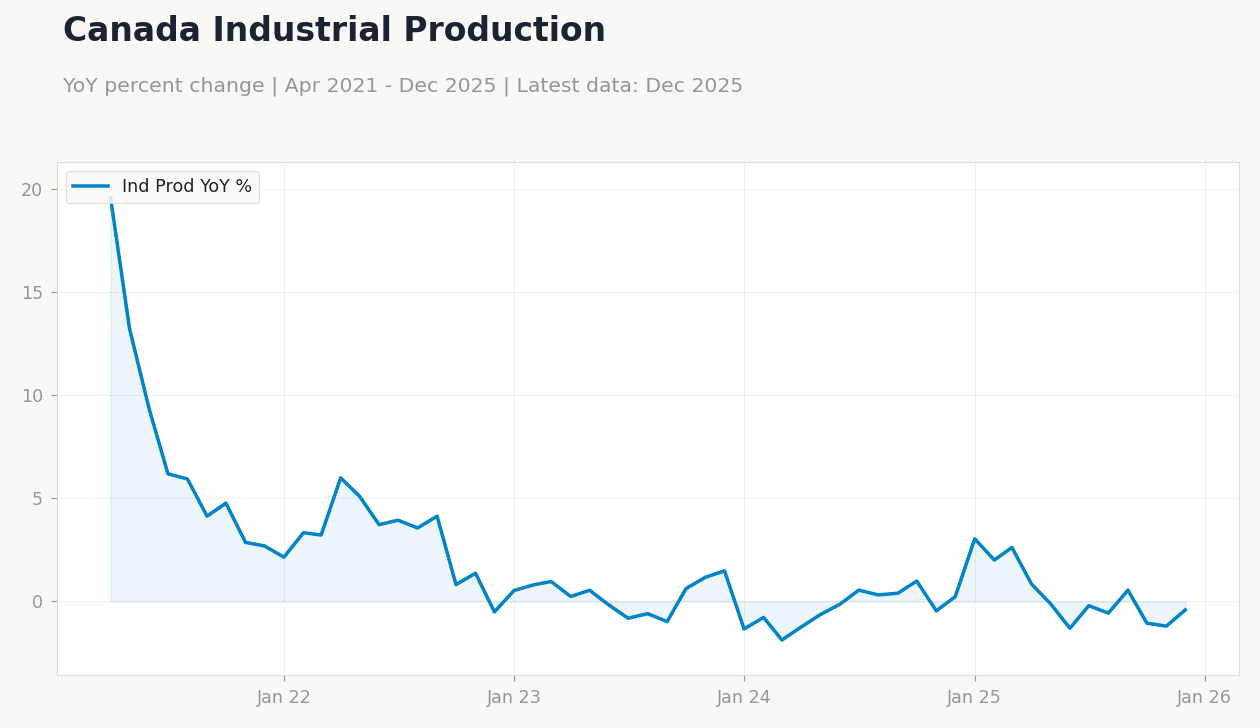 Canada Industrial Production