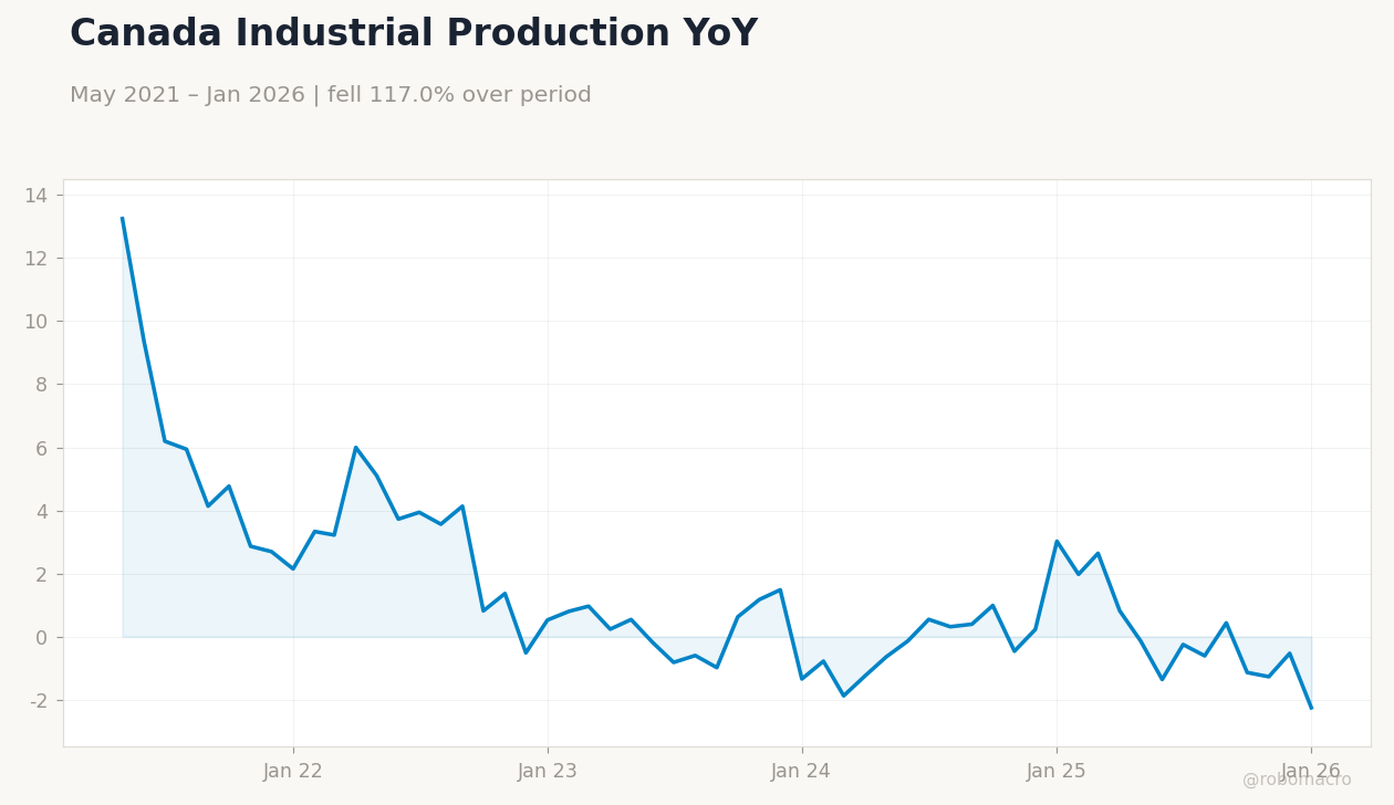 Canada Industrial Production YoY