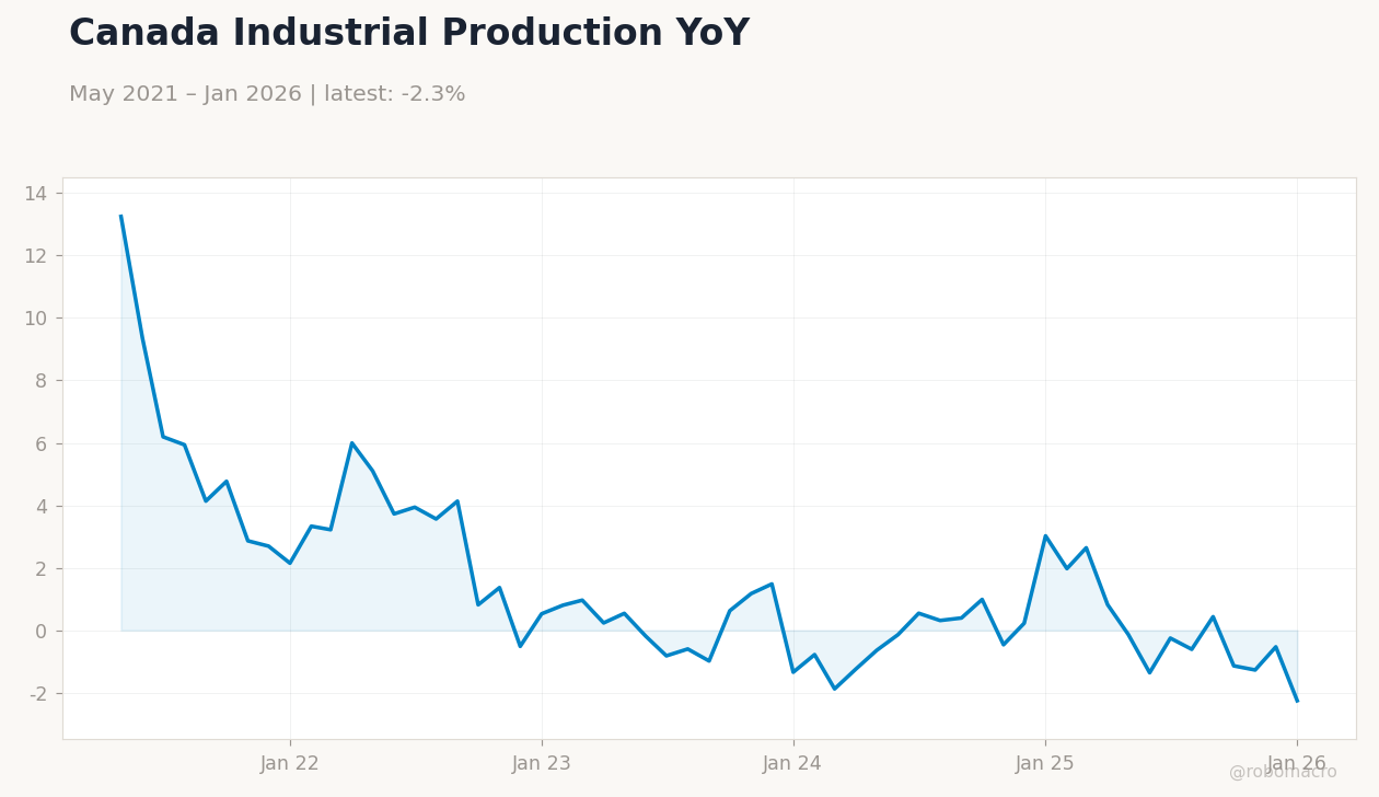 Canada Industrial Production YoY