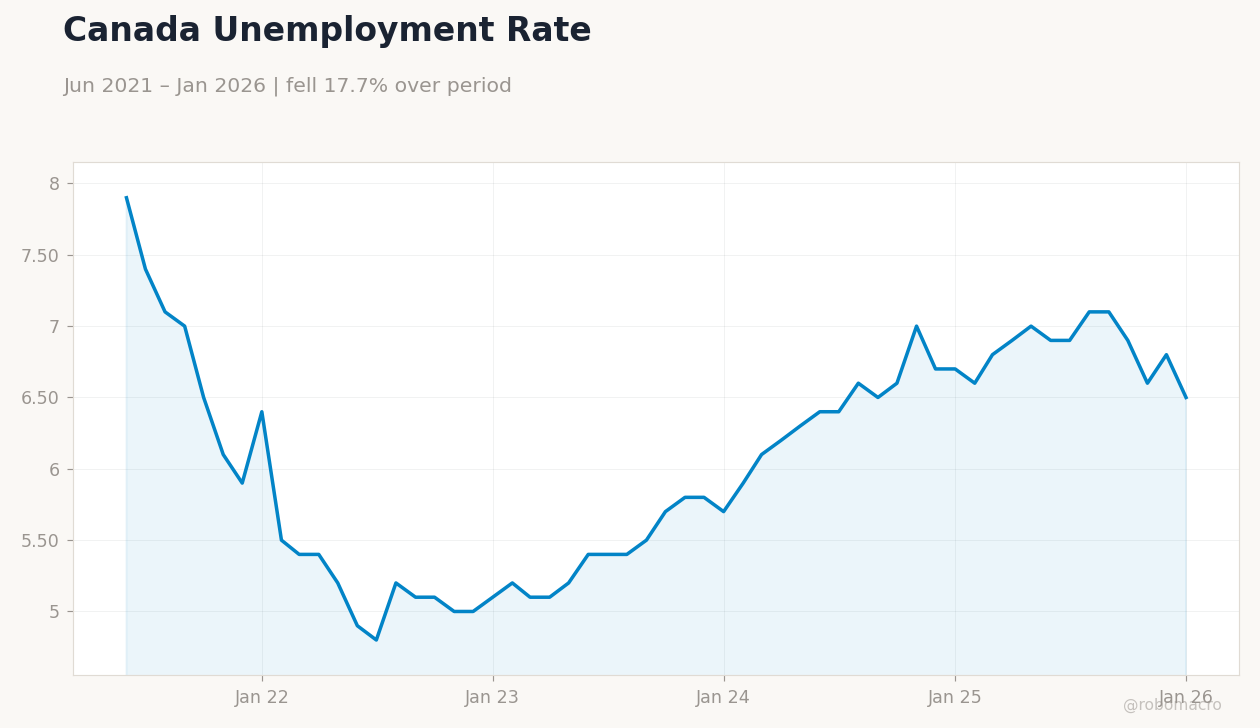 Canada Unemployment Rate