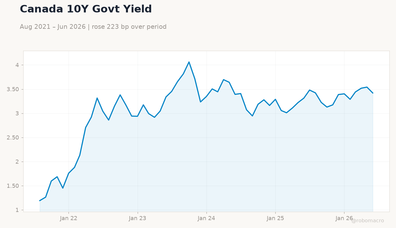 Canada 10Y Govt Yield