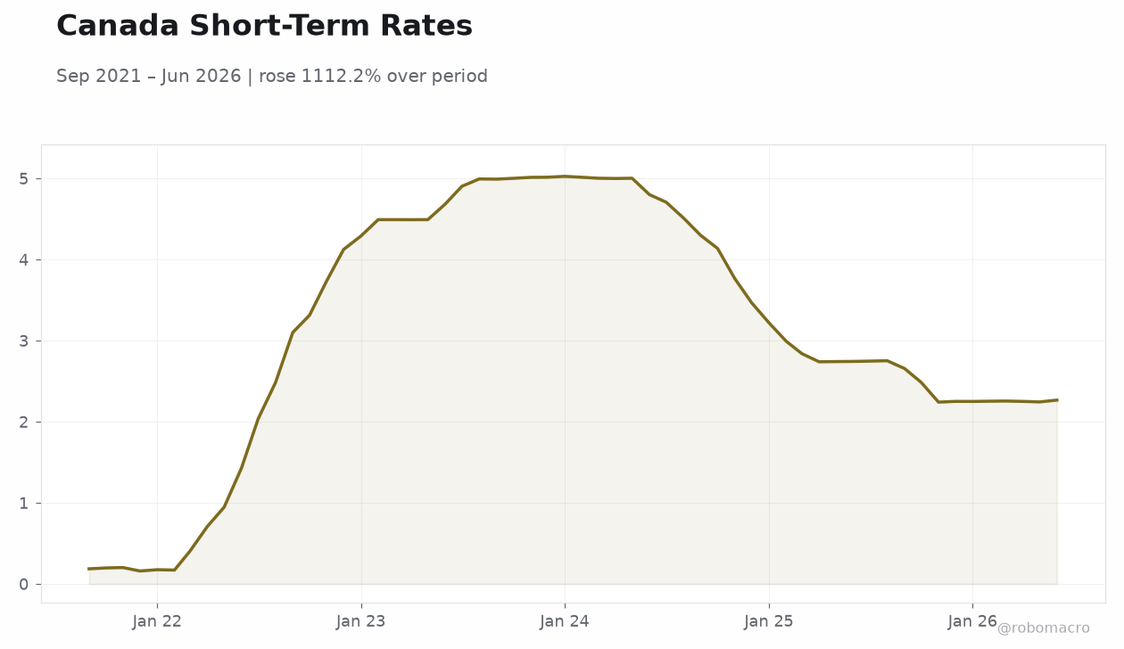 Canada Short-Term Rates