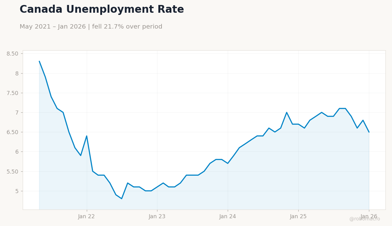 Canada Unemployment Rate