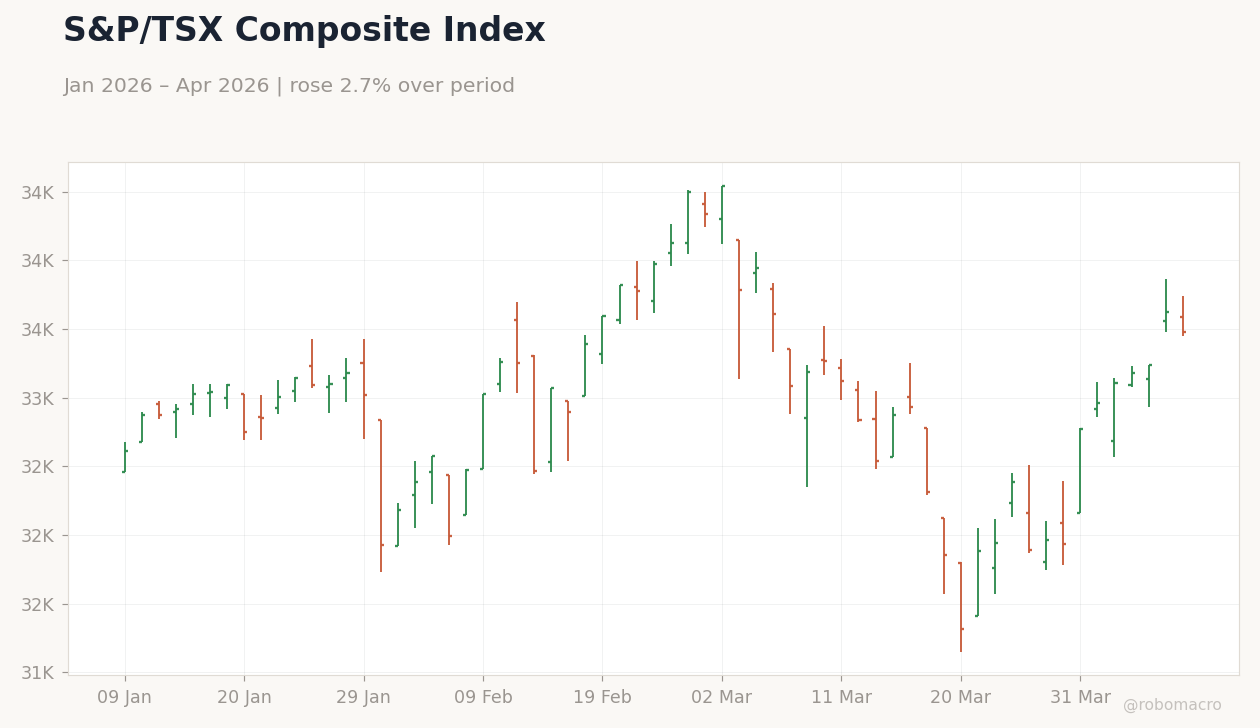 S&P/TSX Composite Index