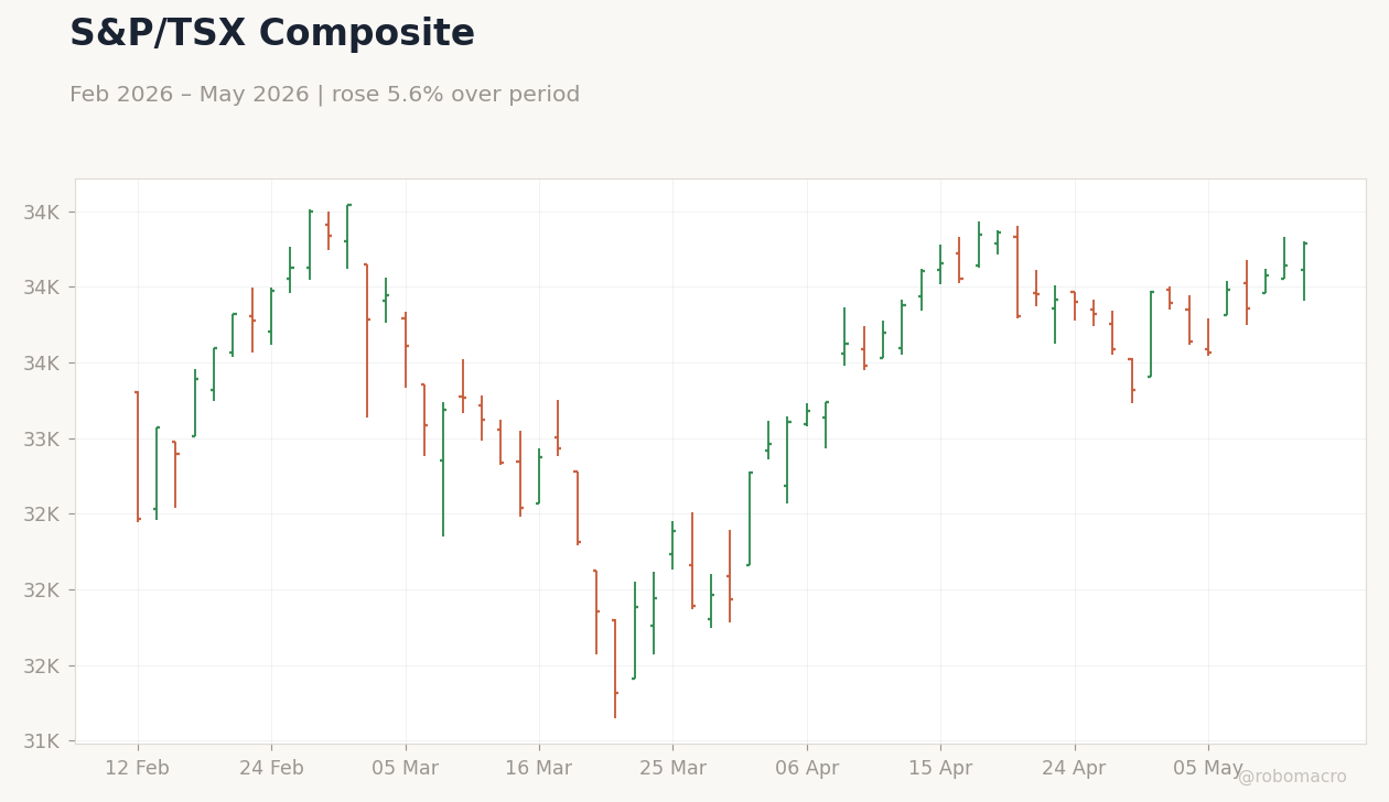 S&P/TSX Composite