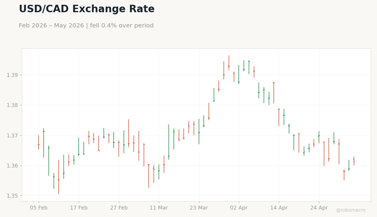 USD/CAD Exchange Rate