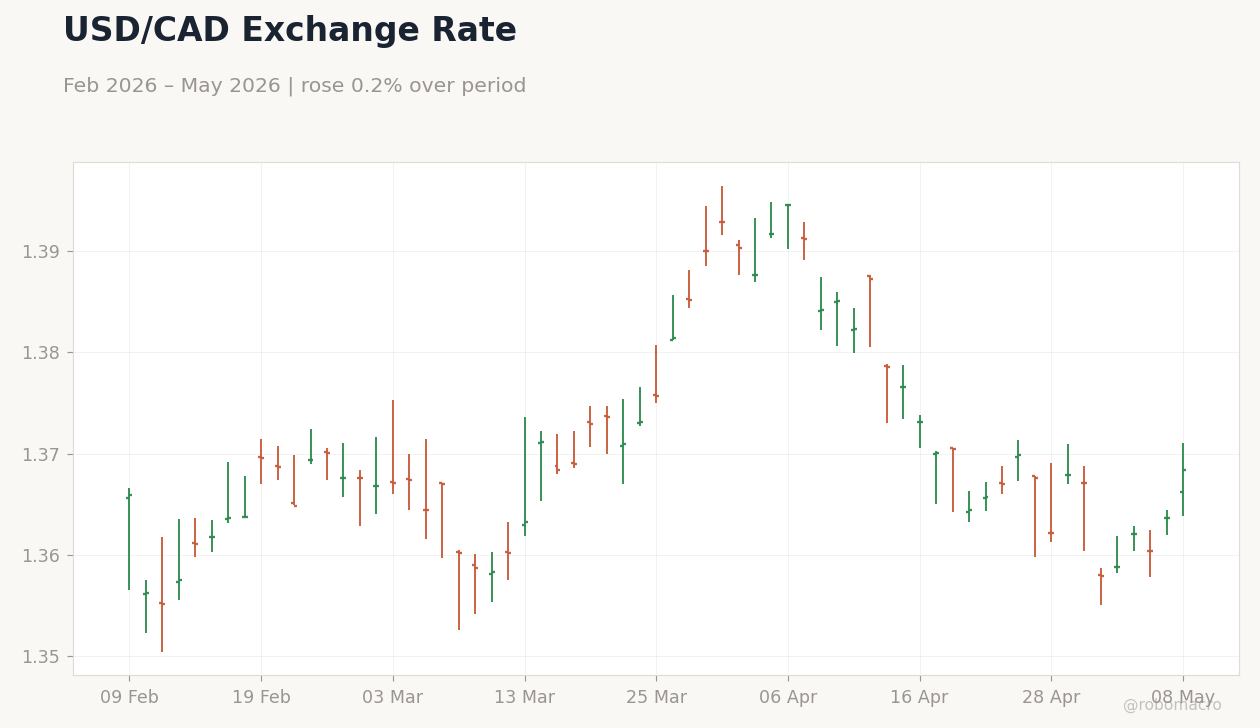 USD/CAD Exchange Rate