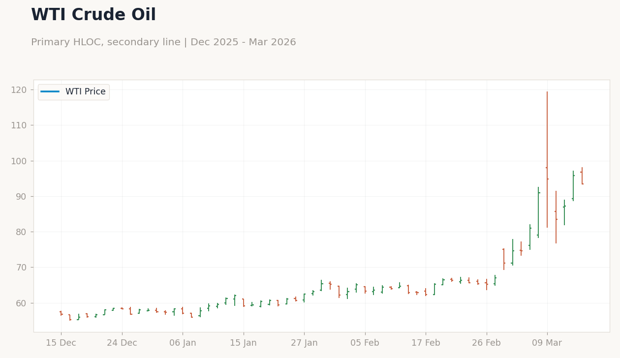 WTI Crude Oil