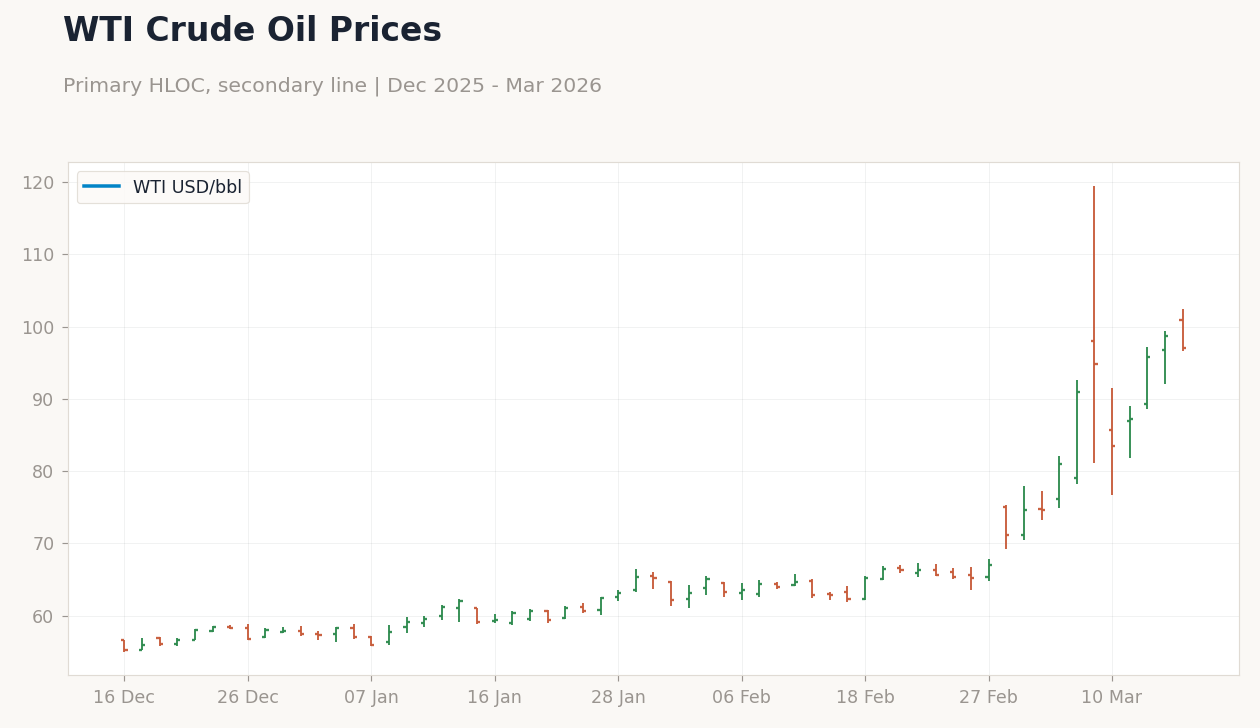 WTI Crude Oil Prices