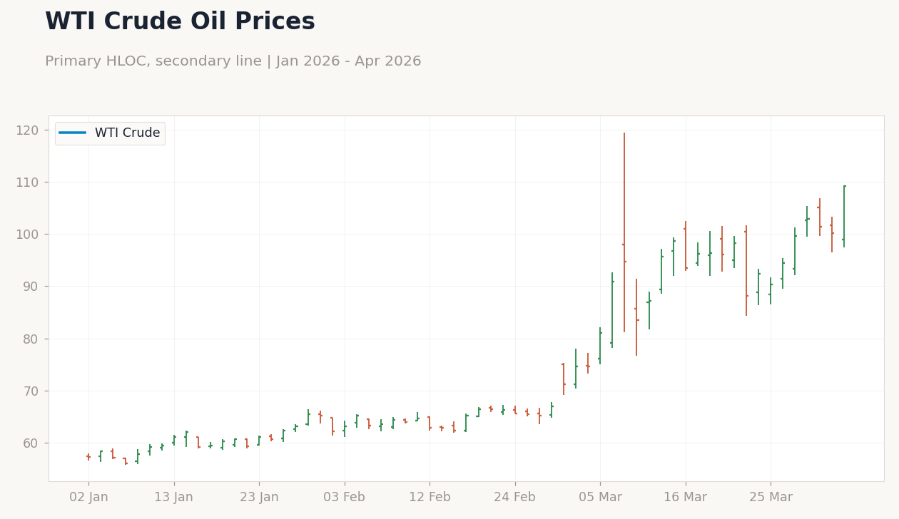 WTI Crude Oil Prices