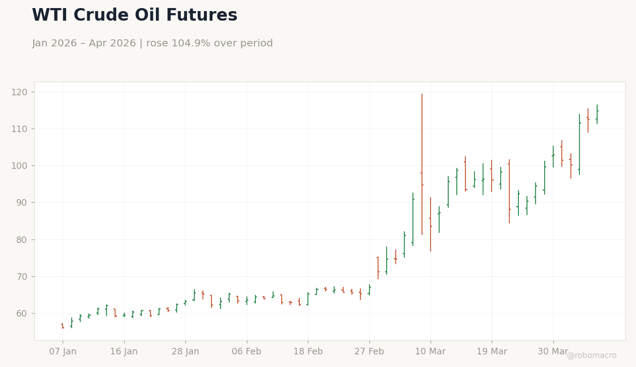 WTI Crude Oil Futures