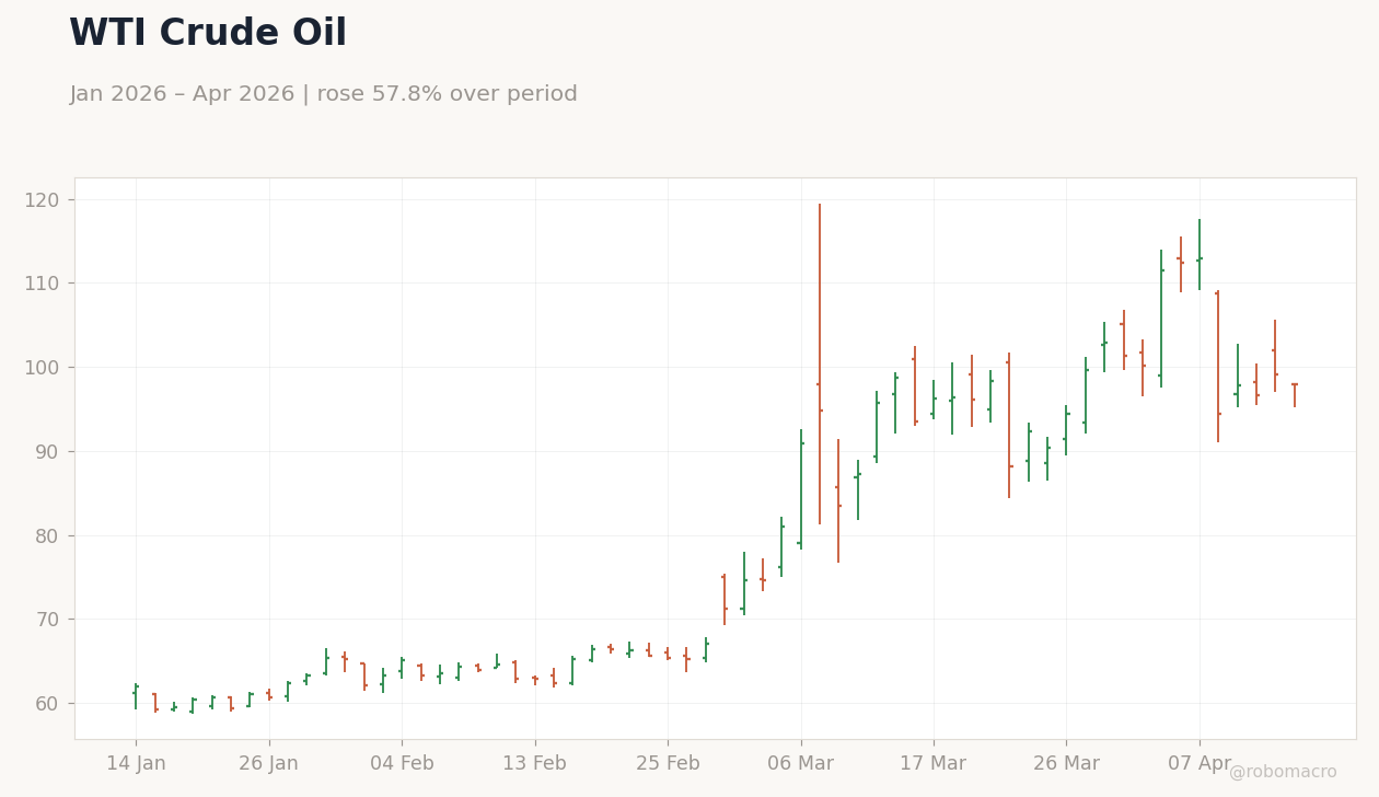 WTI Crude Oil