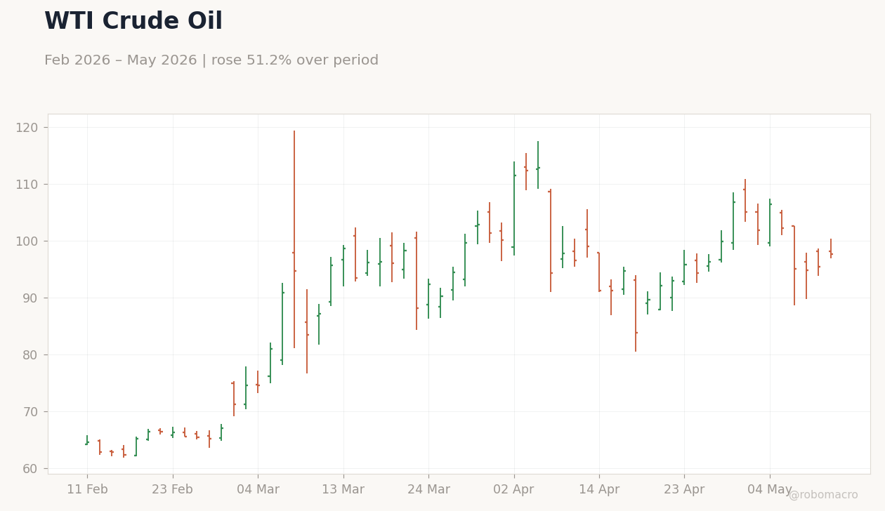 WTI Crude Oil