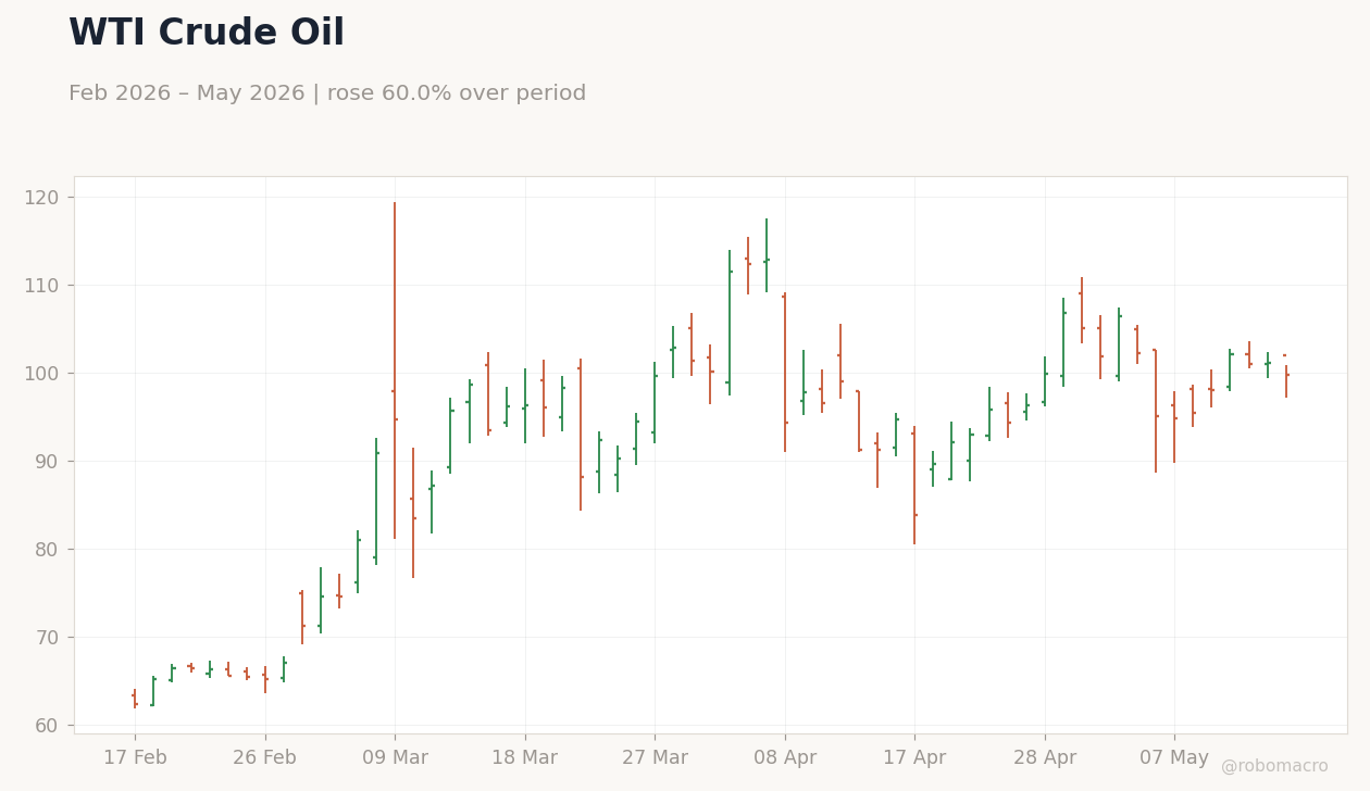 WTI Crude Oil