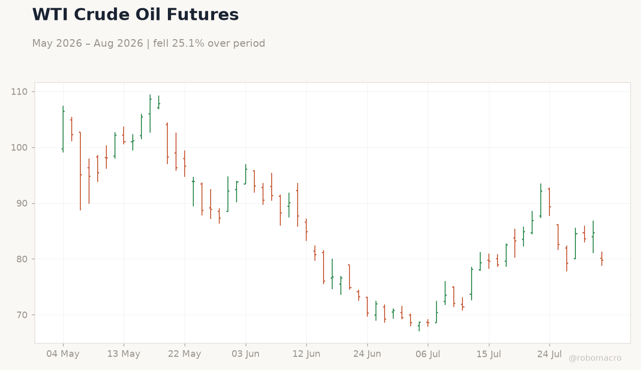 WTI Crude Oil Futures