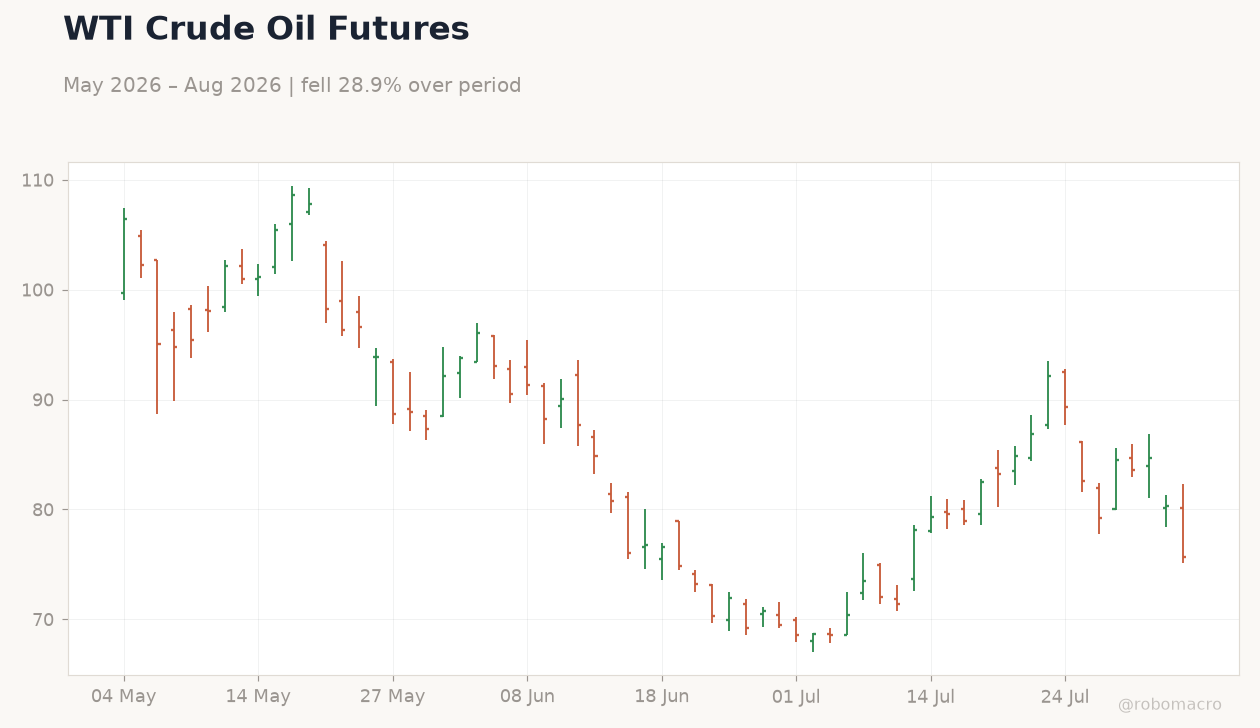 WTI Crude Oil Futures